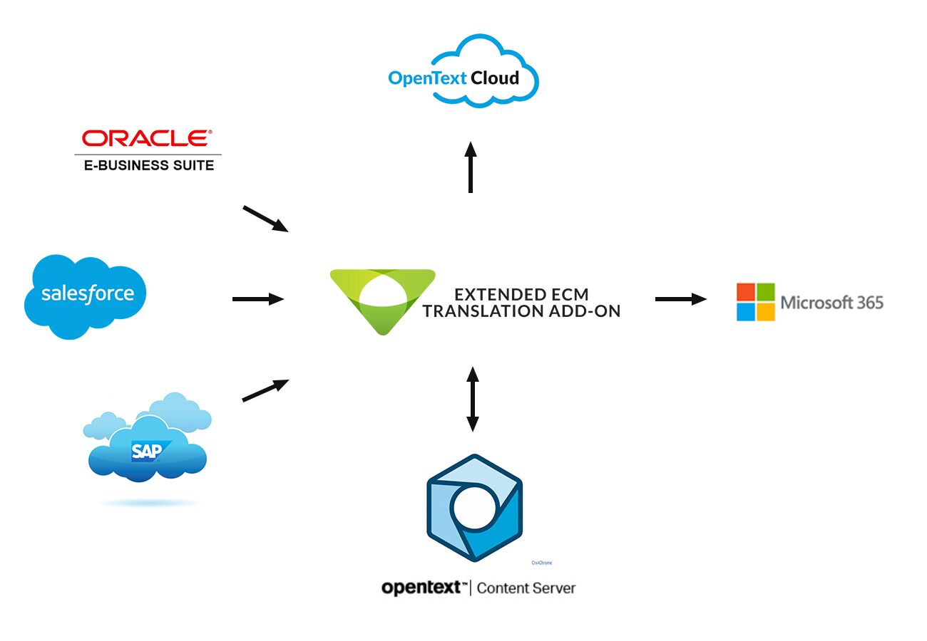 OpenText Translator Extended ECM Extension